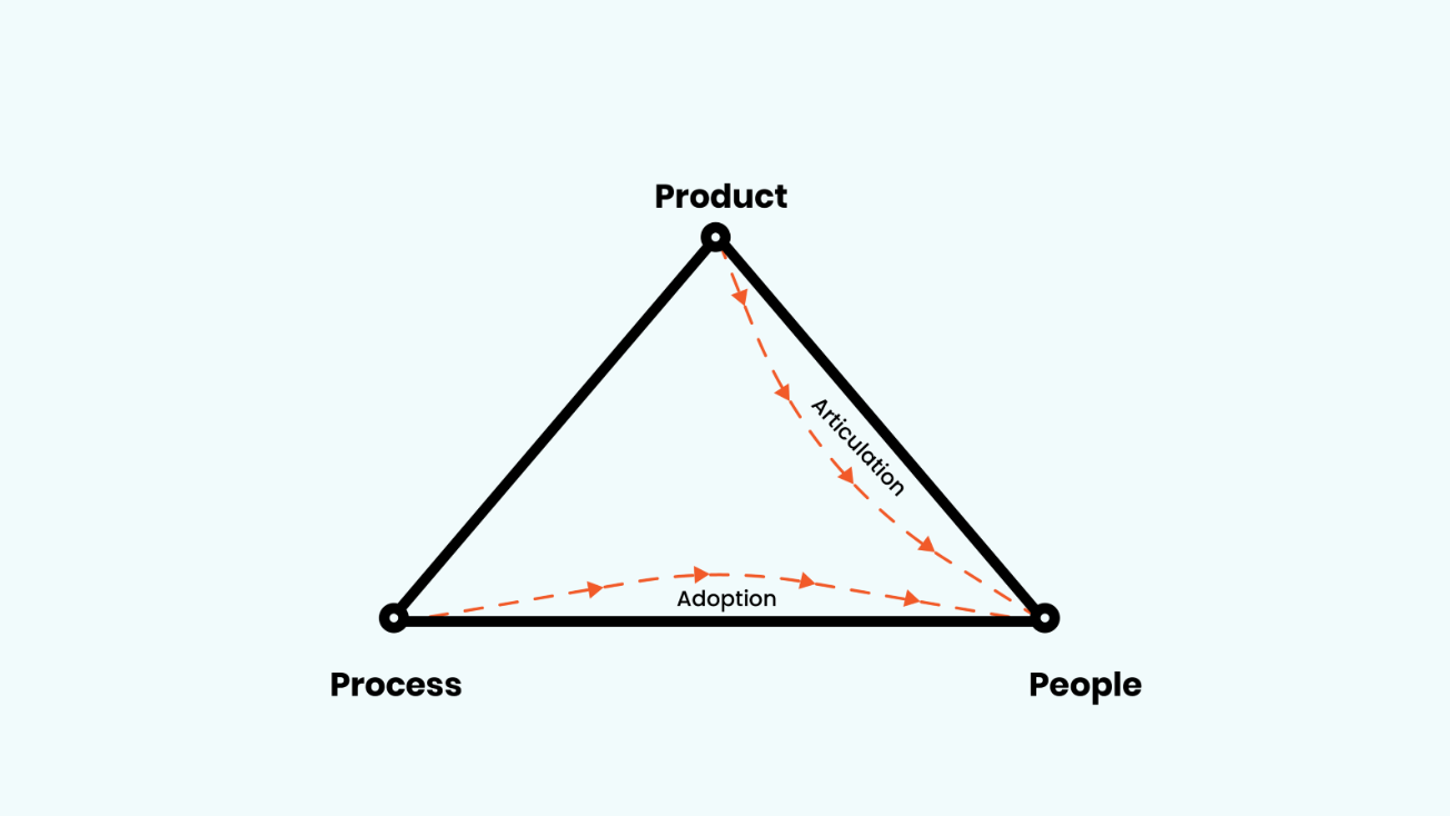 A triad illustrating the key factors influencing product adoption: the product itself, the processes involved in its use, and the people who adopt it. | AntWalk Business Capability Platform