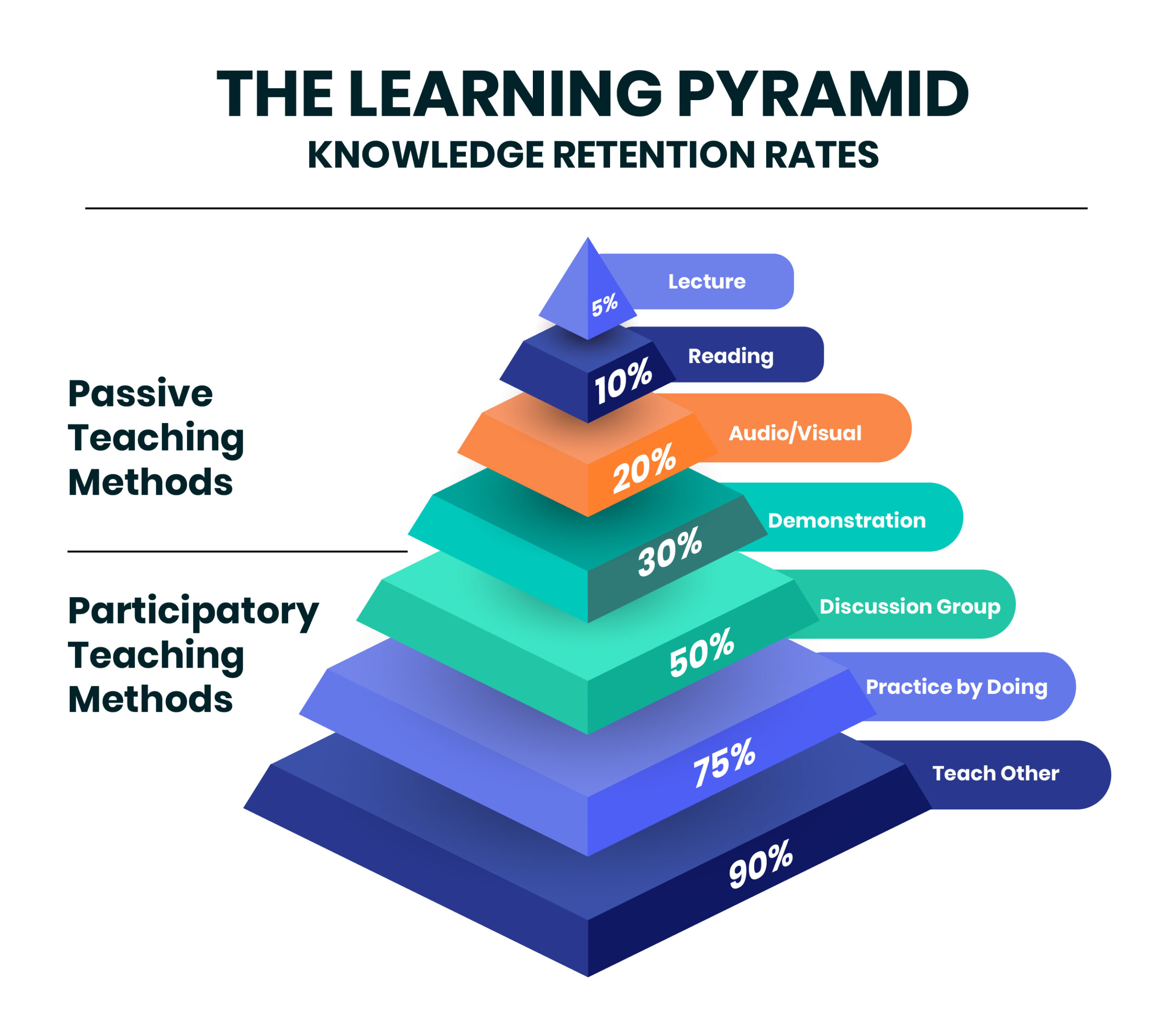 The Knowledge Retention Rates according to the Learning Pyramid | AntWalk | Business Capability Platform 